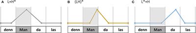 Three Kinds of Rising-Falling Contours in German wh-Questions: Evidence From Form and Function